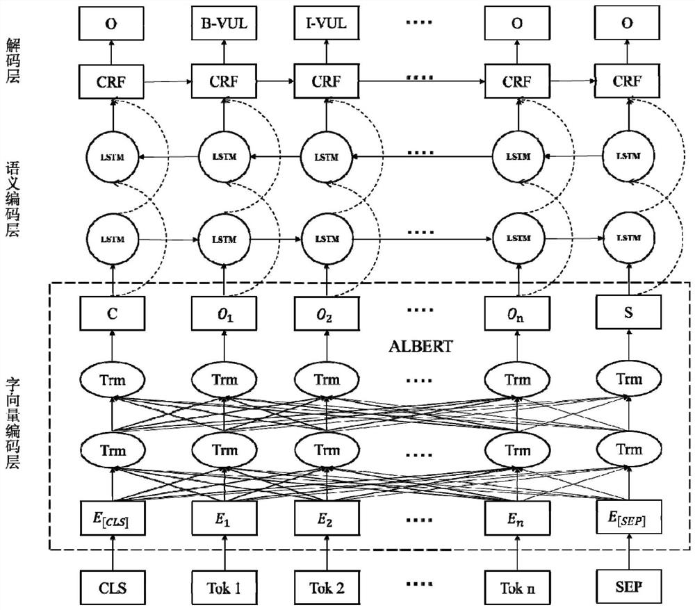 Named entity identification method oriented to field of network security