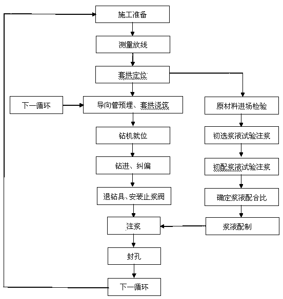 Pipe shed construction method for weak surrounding rock section of tunnel portal