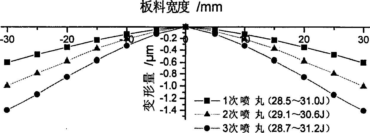 Method and equipment for forming plate of moderate thickness through laser shot blast