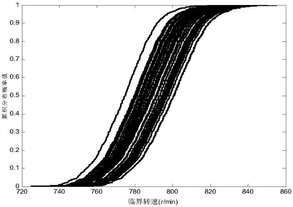 Analysis method for critical rotational speed of rotor based on probability box frame