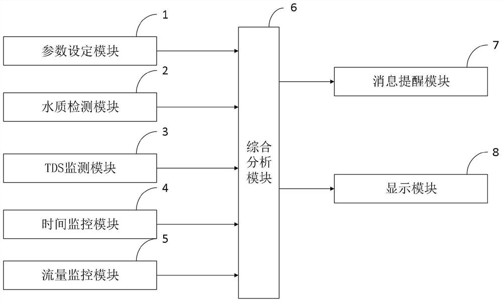 A method for monitoring the life of a filter element of a water purifier