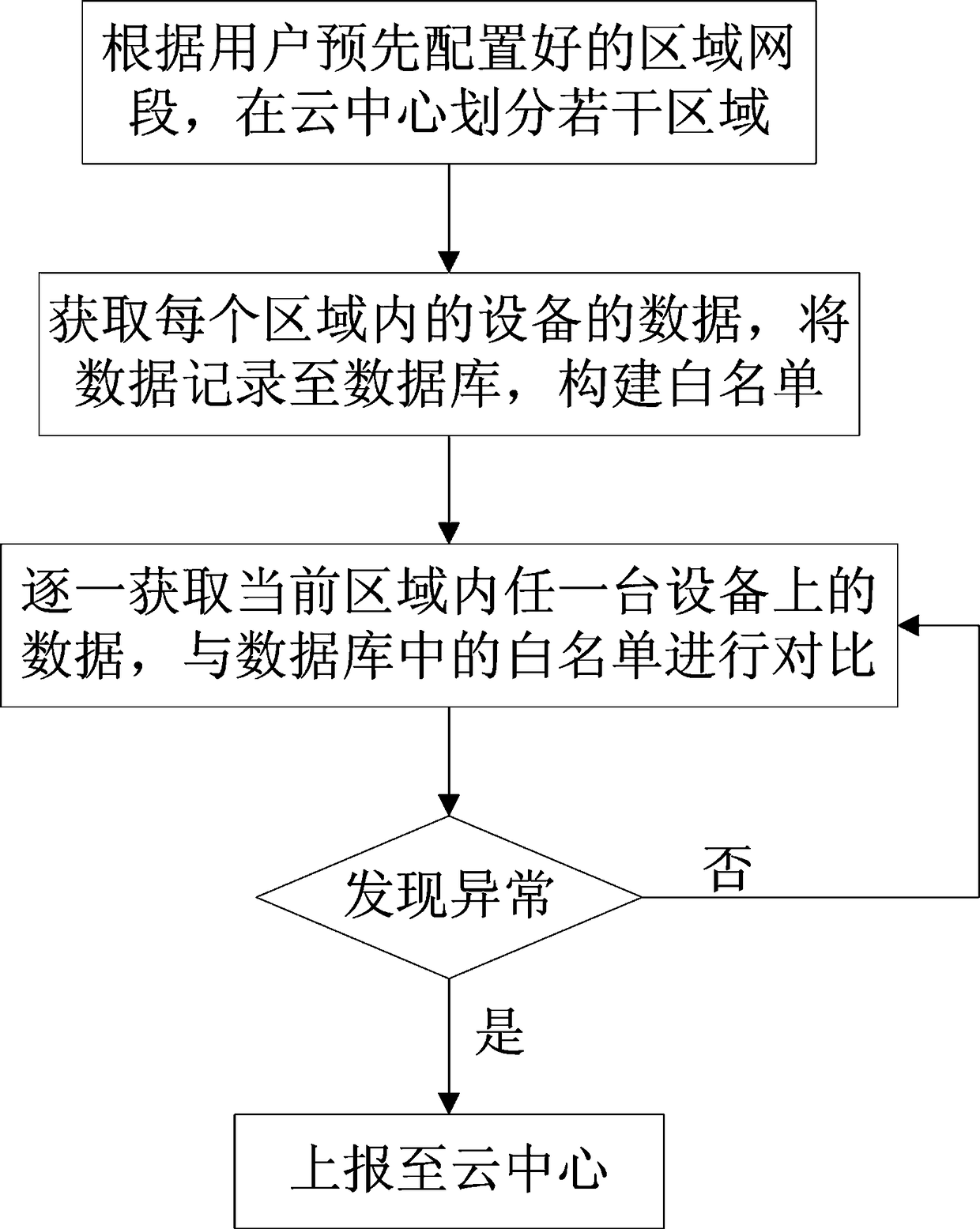 A device and a method for security lateral comparative analysis of Internet-of-Things