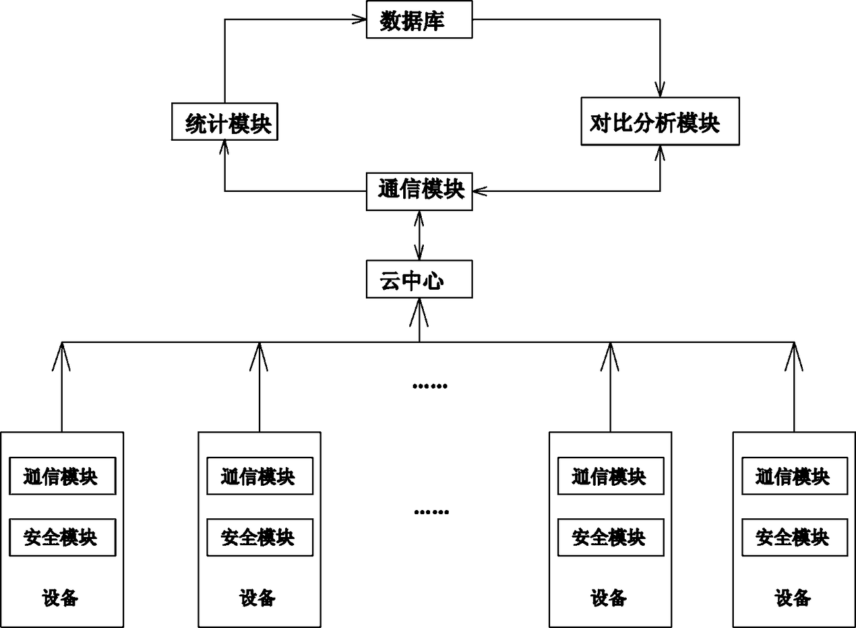 A device and a method for security lateral comparative analysis of Internet-of-Things