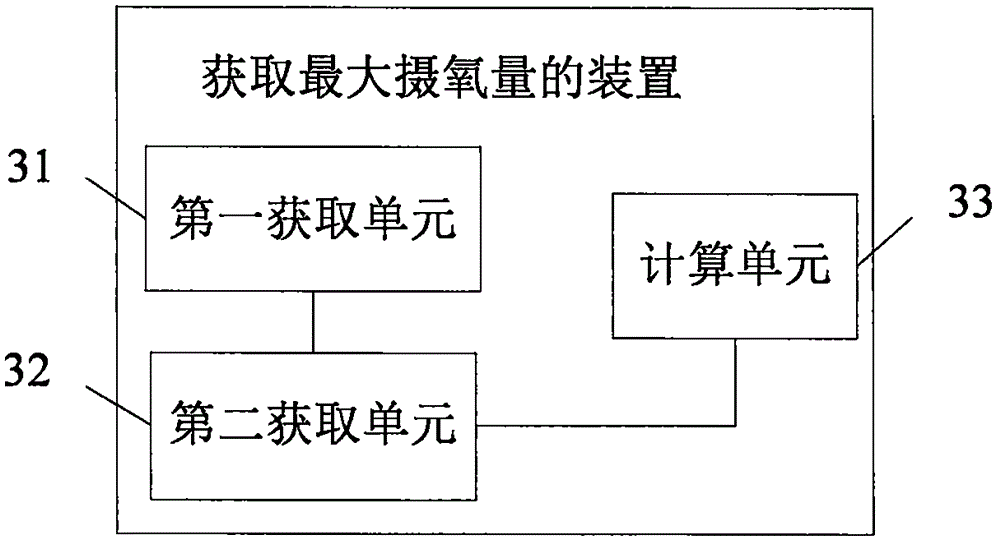 Method and device for obtaining maximum oxygen uptake