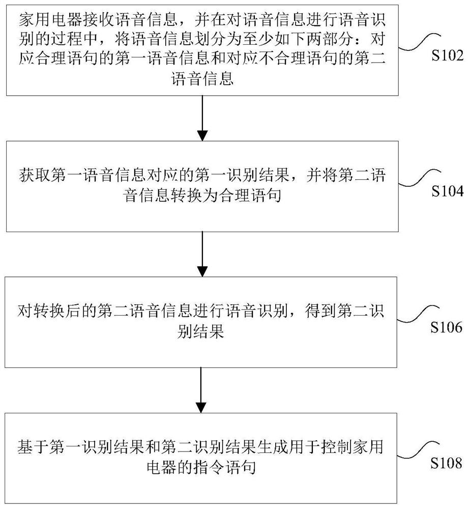 Voice processing method and device based on household appliances