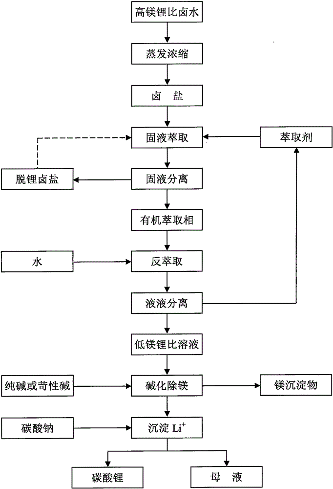 Method for producing lithium carbonate by separating magnesium out of low-lithium bittern and enriching lithium