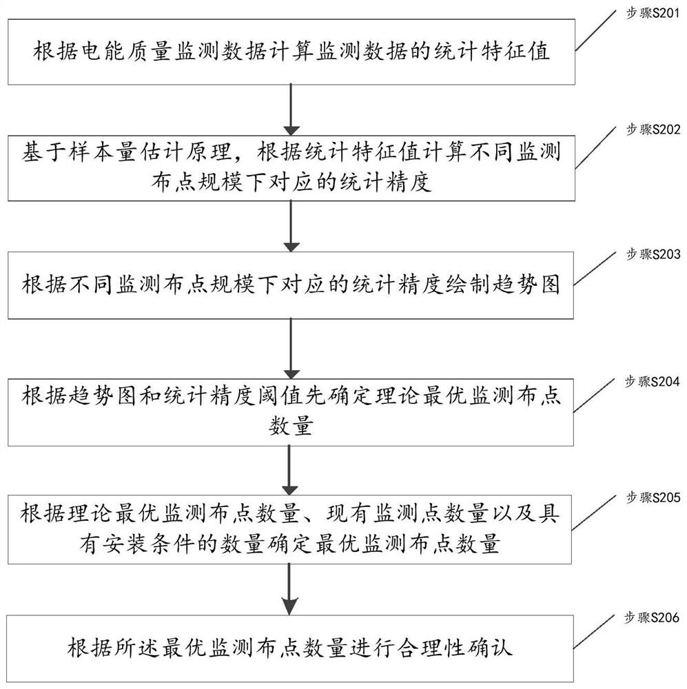 Data-driven electric energy quality monitoring stationing optimization method and device