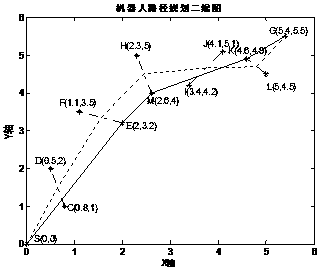 Robot path planning method and device