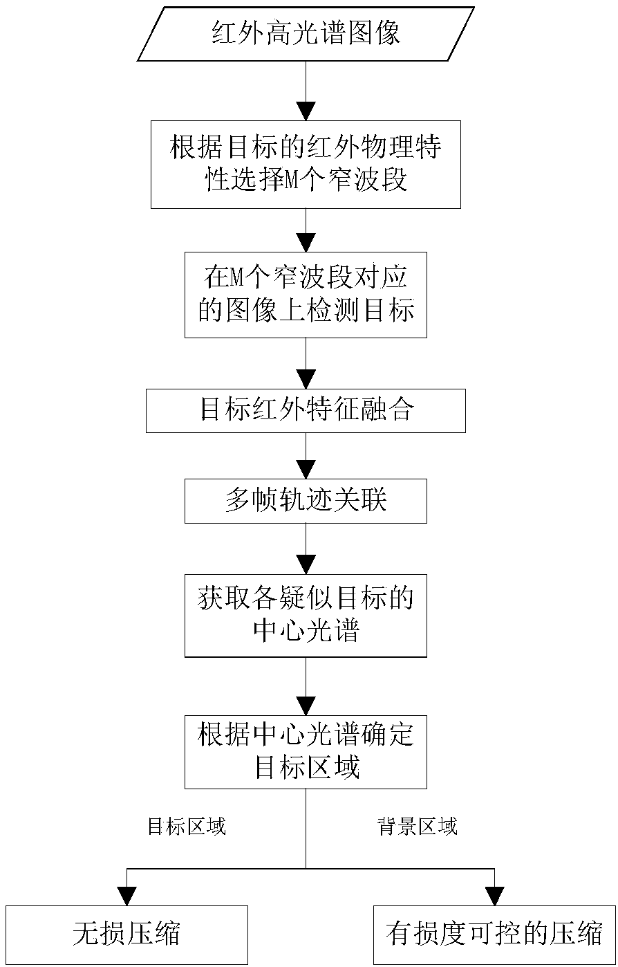 Space-based infrared hyperspectral image intelligent compression method