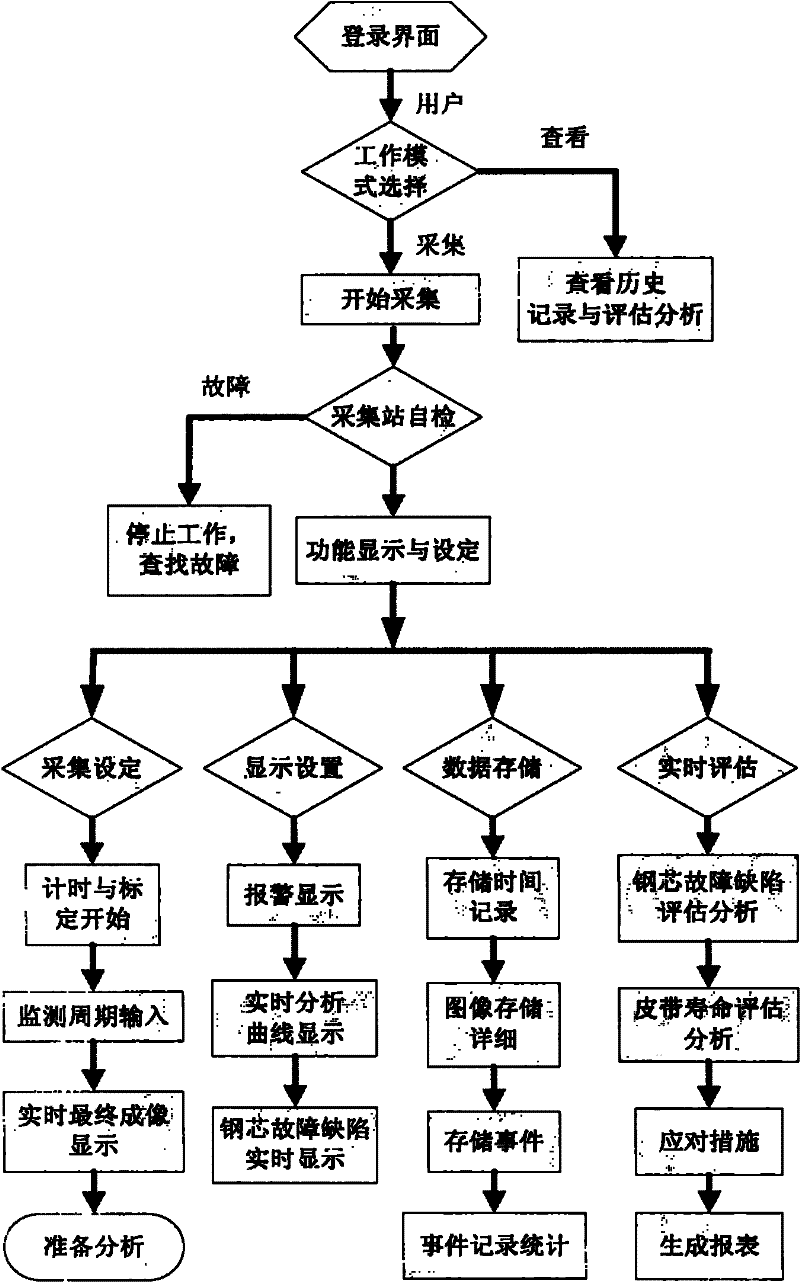 On-line virtual testing system of steel cord conveyor belt and testing method thereof