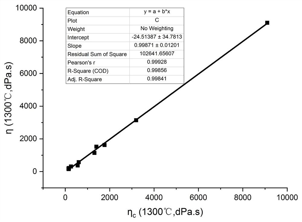 Method for predicting high-temperature viscosity and wire drawing temperature of basalt melt through viscosity modulus