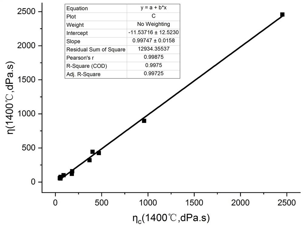 Method for predicting high-temperature viscosity and wire drawing temperature of basalt melt through viscosity modulus