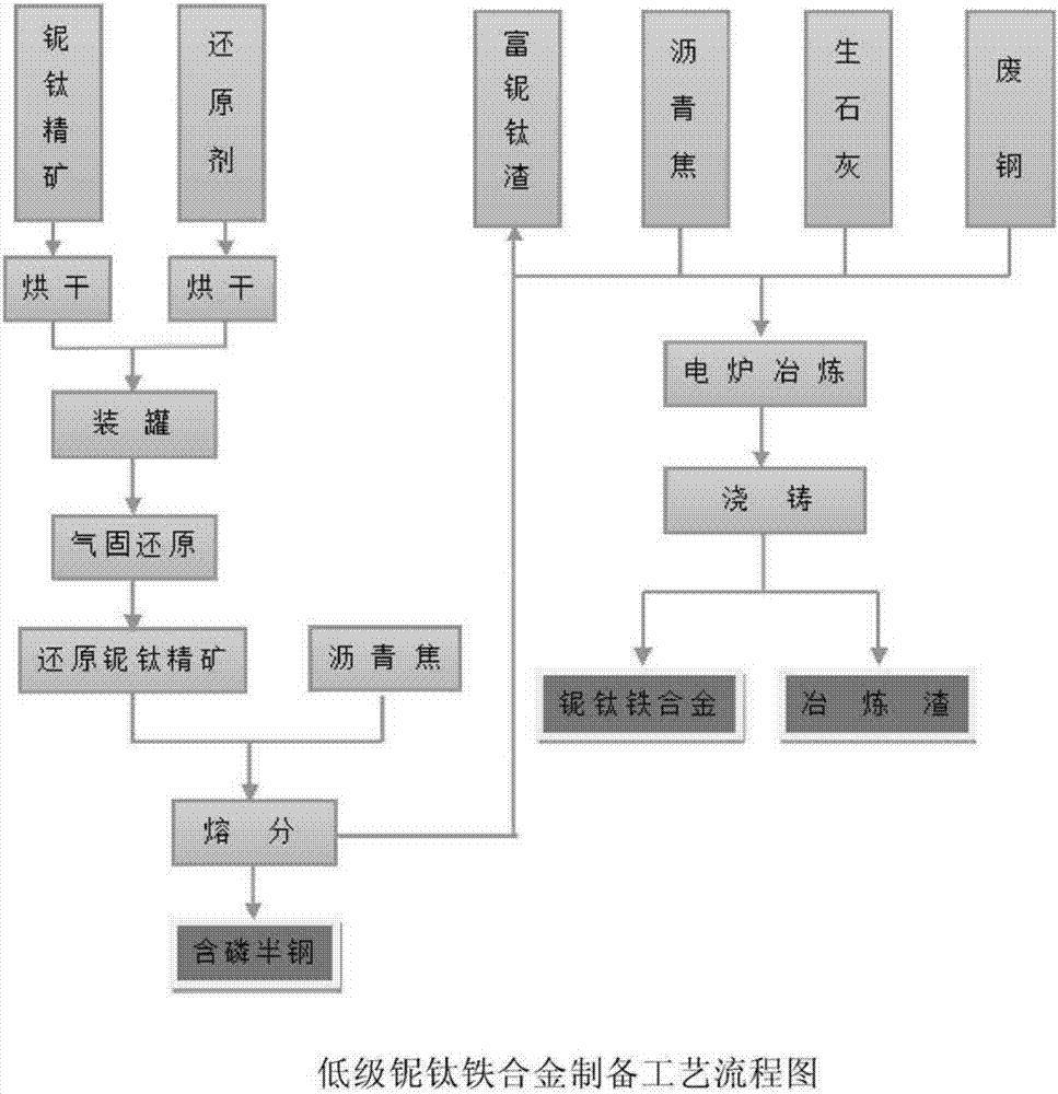 A kind of preparation method of low-grade niobium-titanium iron alloy