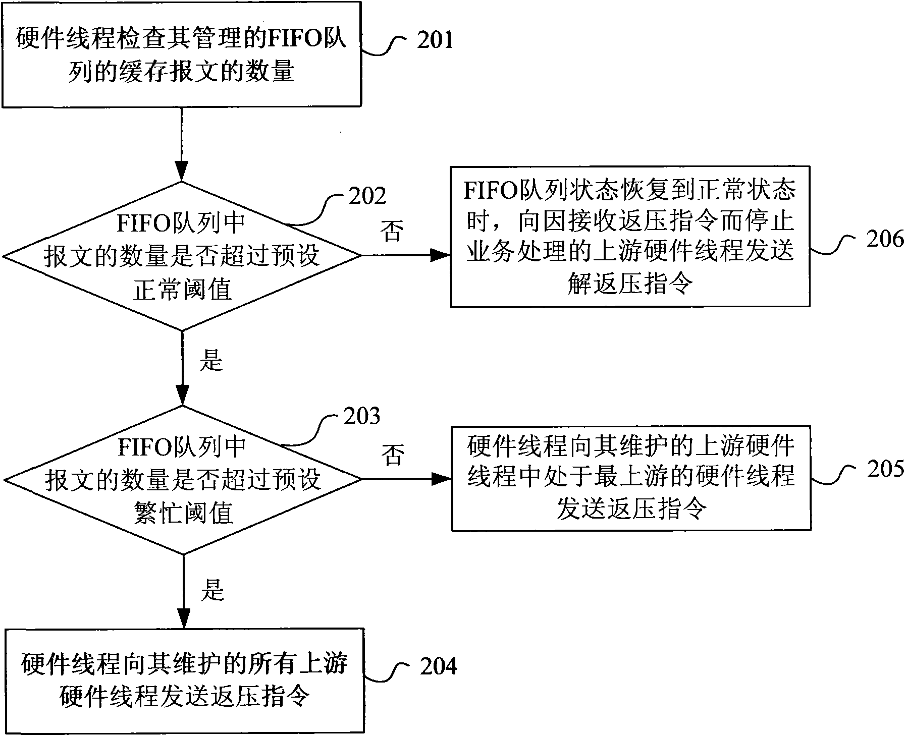 Multi-hardware thread processor and business processing method thereof