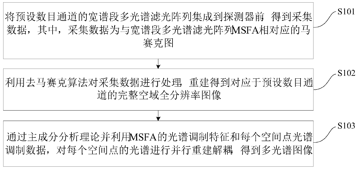 Multispectral imaging method and device based on demosaicing algorithm and principal component analysis