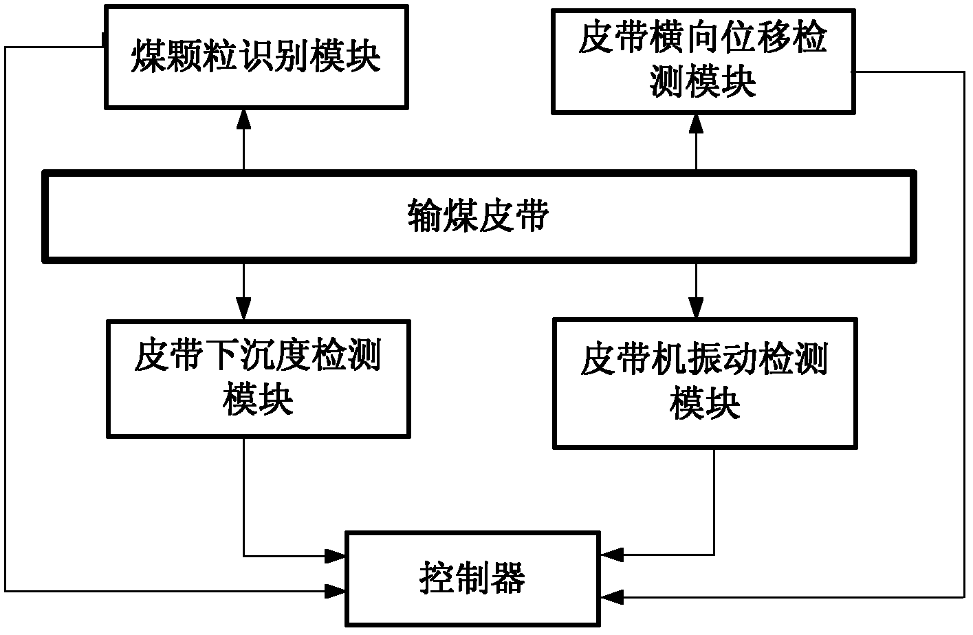 Intelligent monitoring system for monitoring coal conveying belt for of coal conveying system