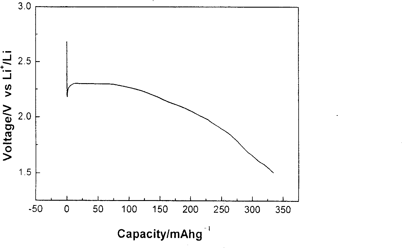 Copper phosphate plus plate material for lithium battery and its preparation method