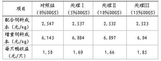 Distillers dried grains with soluble (DDGS)-containing meat duck feed and preparation method thereof