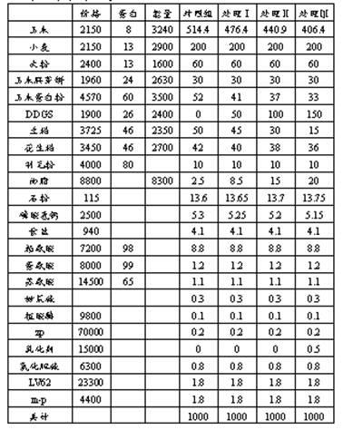 Distillers dried grains with soluble (DDGS)-containing meat duck feed and preparation method thereof