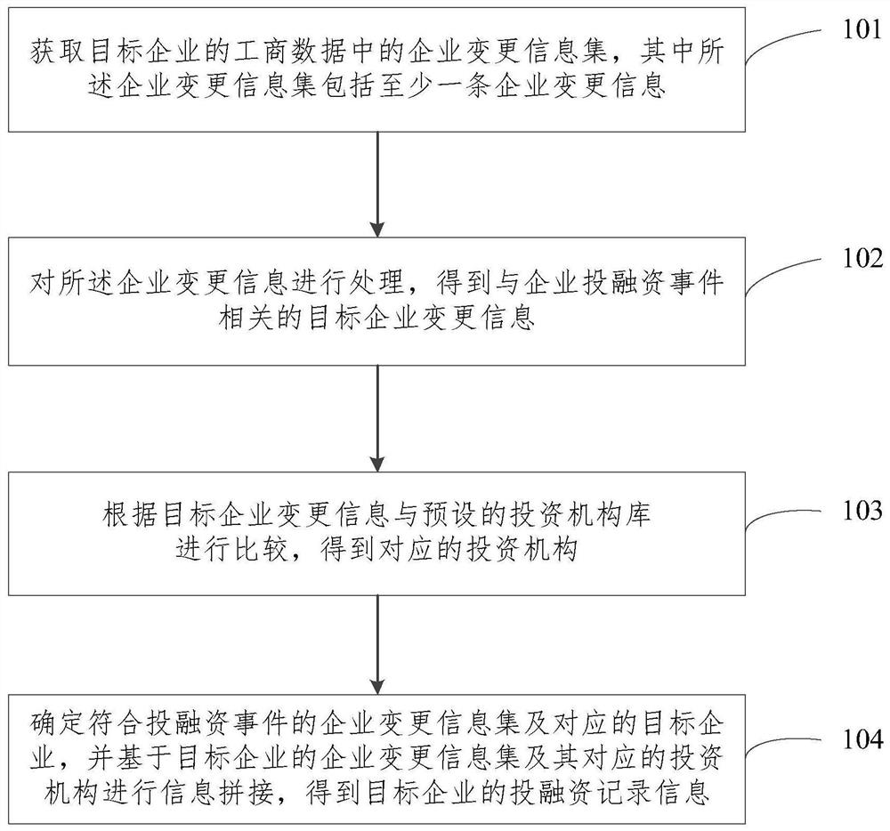 A method and device for mining enterprise investment and financing events based on industrial and commercial data