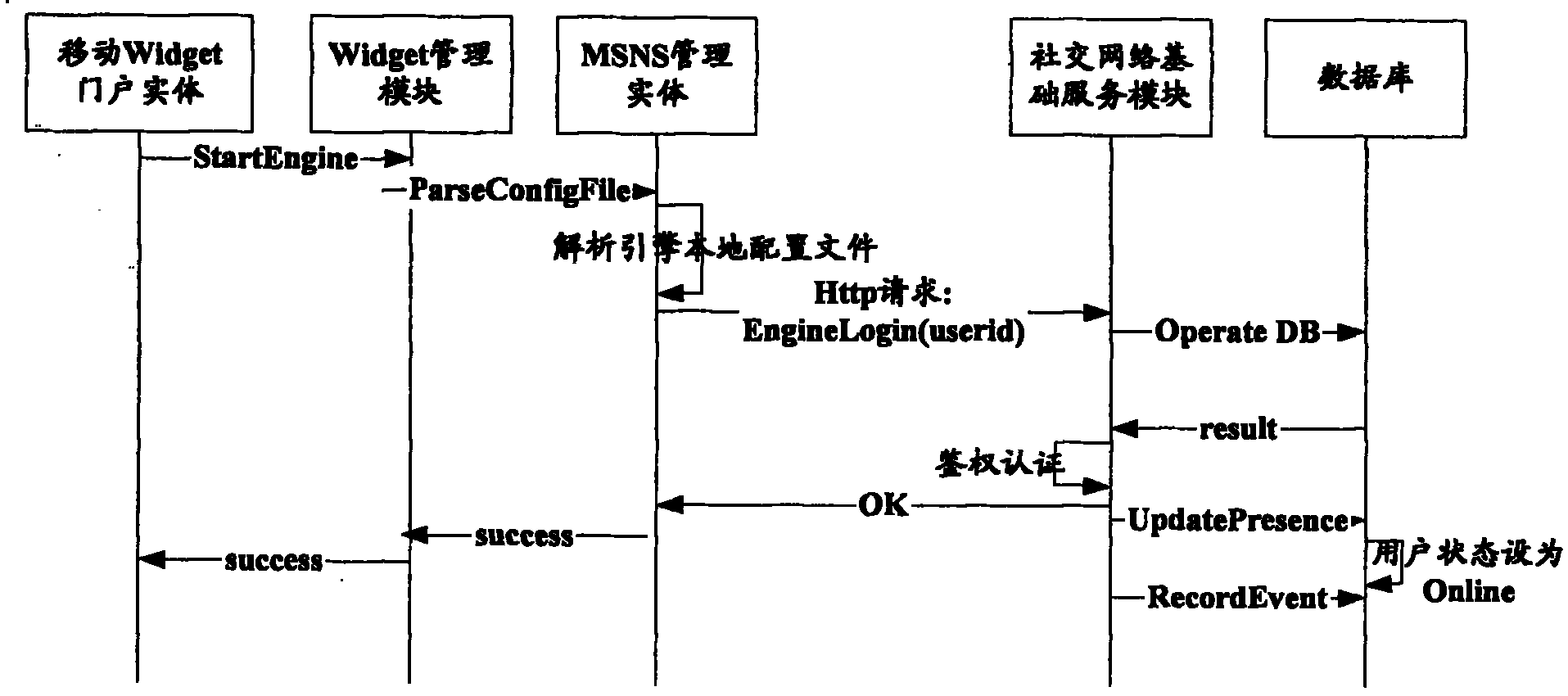 Method and system for realizing mobile widget engine with SNS function