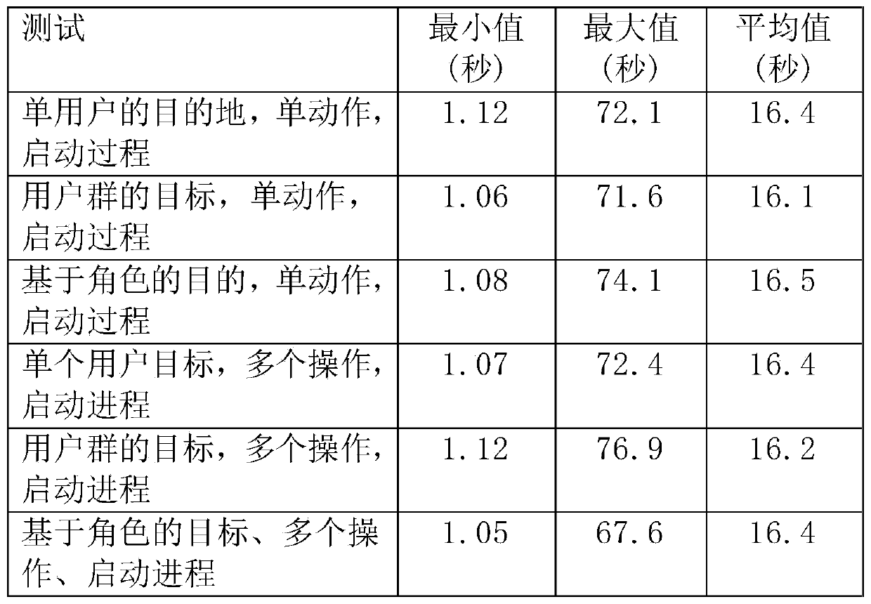 Business process processing method and device, storage medium and computing equipment