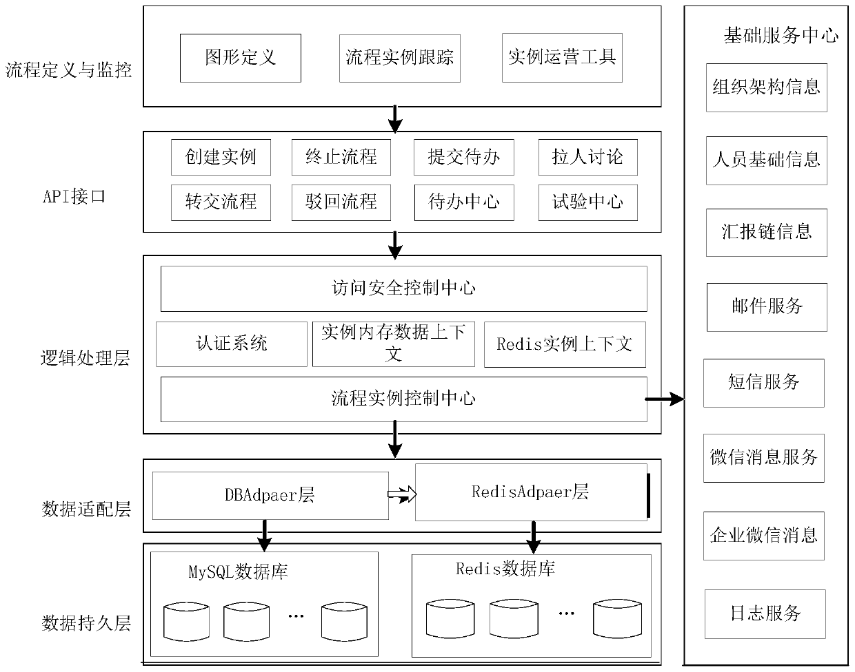 Business process processing method and device, storage medium and computing equipment