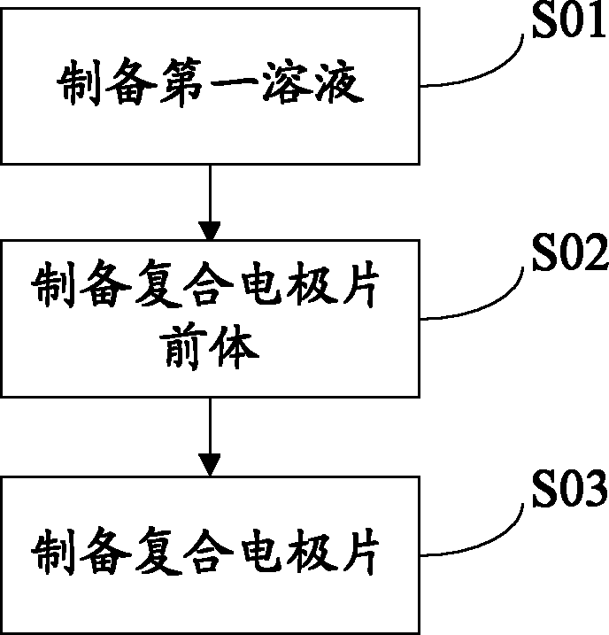 Preparation method and application of compound electrode slice