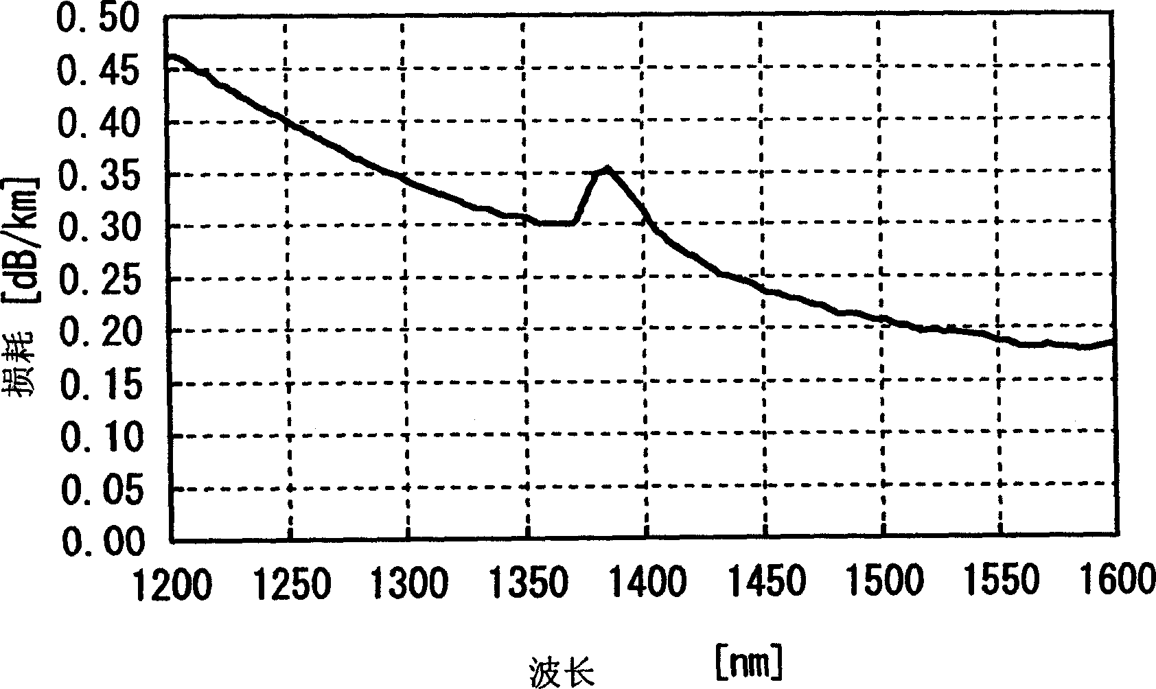 Low light loss matrix material for fibre-optical and its manufacturing method