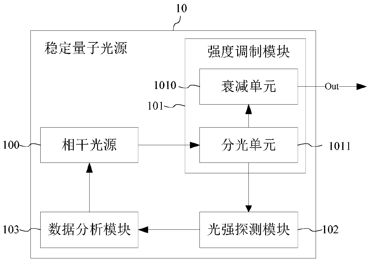 Method for stabilizing quantum light source and stabilizing quantum light source