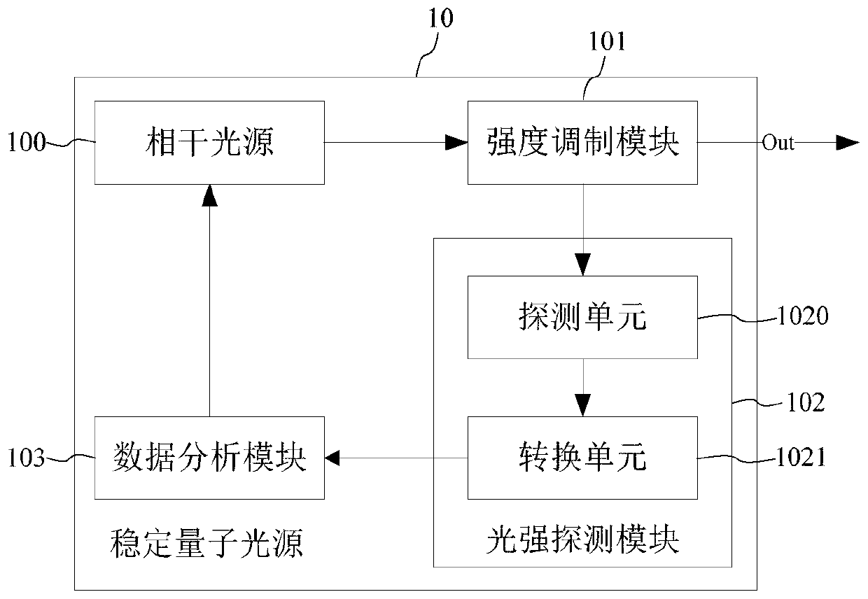 Method for stabilizing quantum light source and stabilizing quantum light source