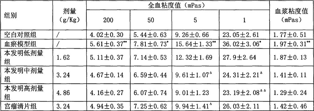 Medicine composition curing gynaecological mass diseases such as fibroids and preparation method and application thereof