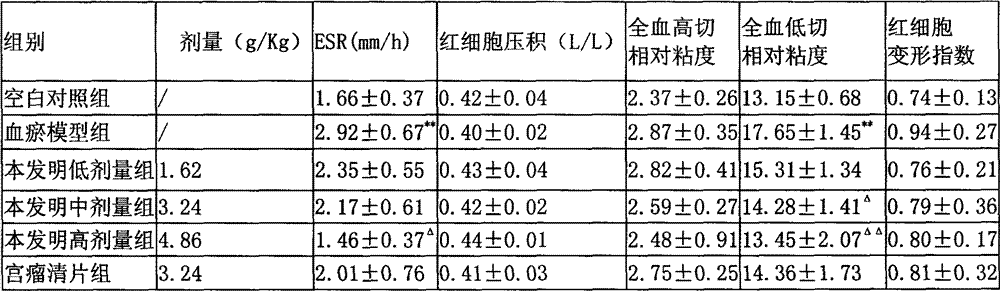 Medicine composition curing gynaecological mass diseases such as fibroids and preparation method and application thereof