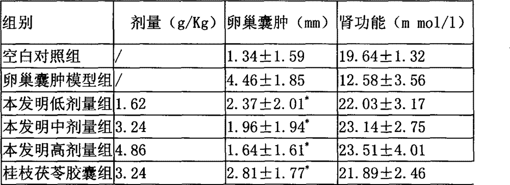 Medicine composition curing gynaecological mass diseases such as fibroids and preparation method and application thereof