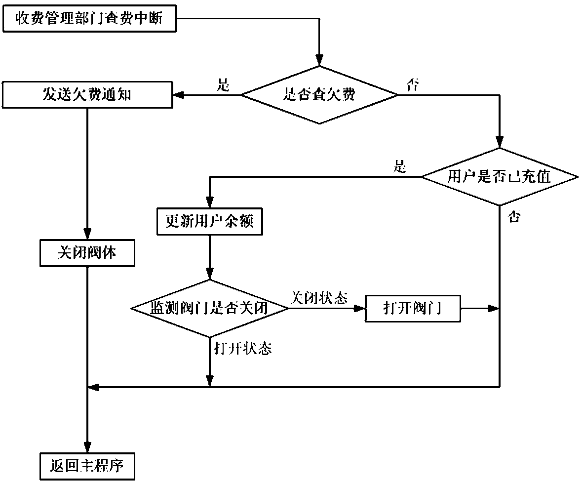 Artificial intelligence Internet of Things charging valve and method