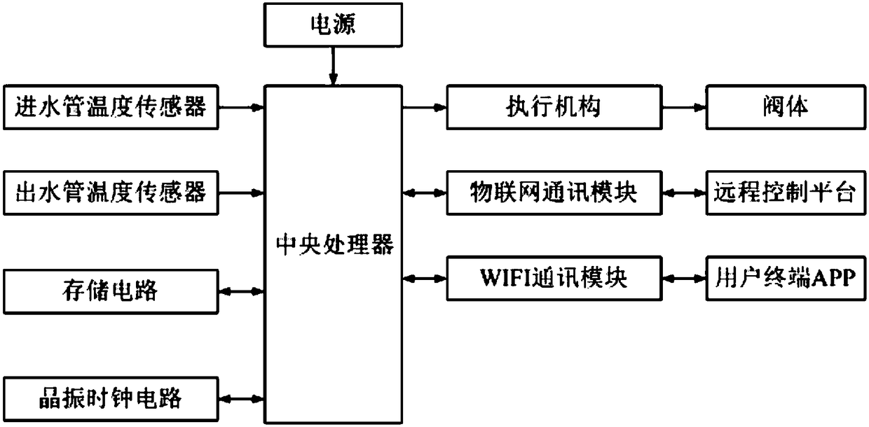 Artificial intelligence Internet of Things charging valve and method