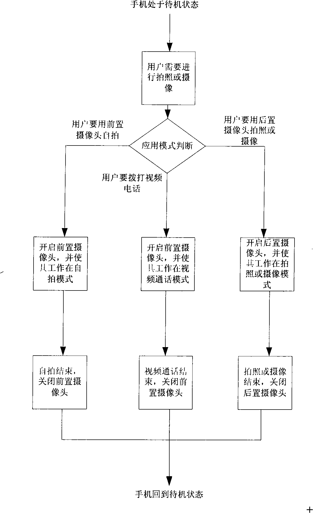 Method for setting, controlling and switching forward and backward CCD camera of mobile terminal