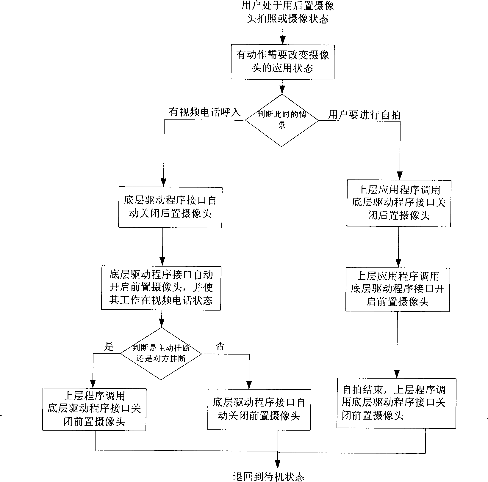 Method for setting, controlling and switching forward and backward CCD camera of mobile terminal