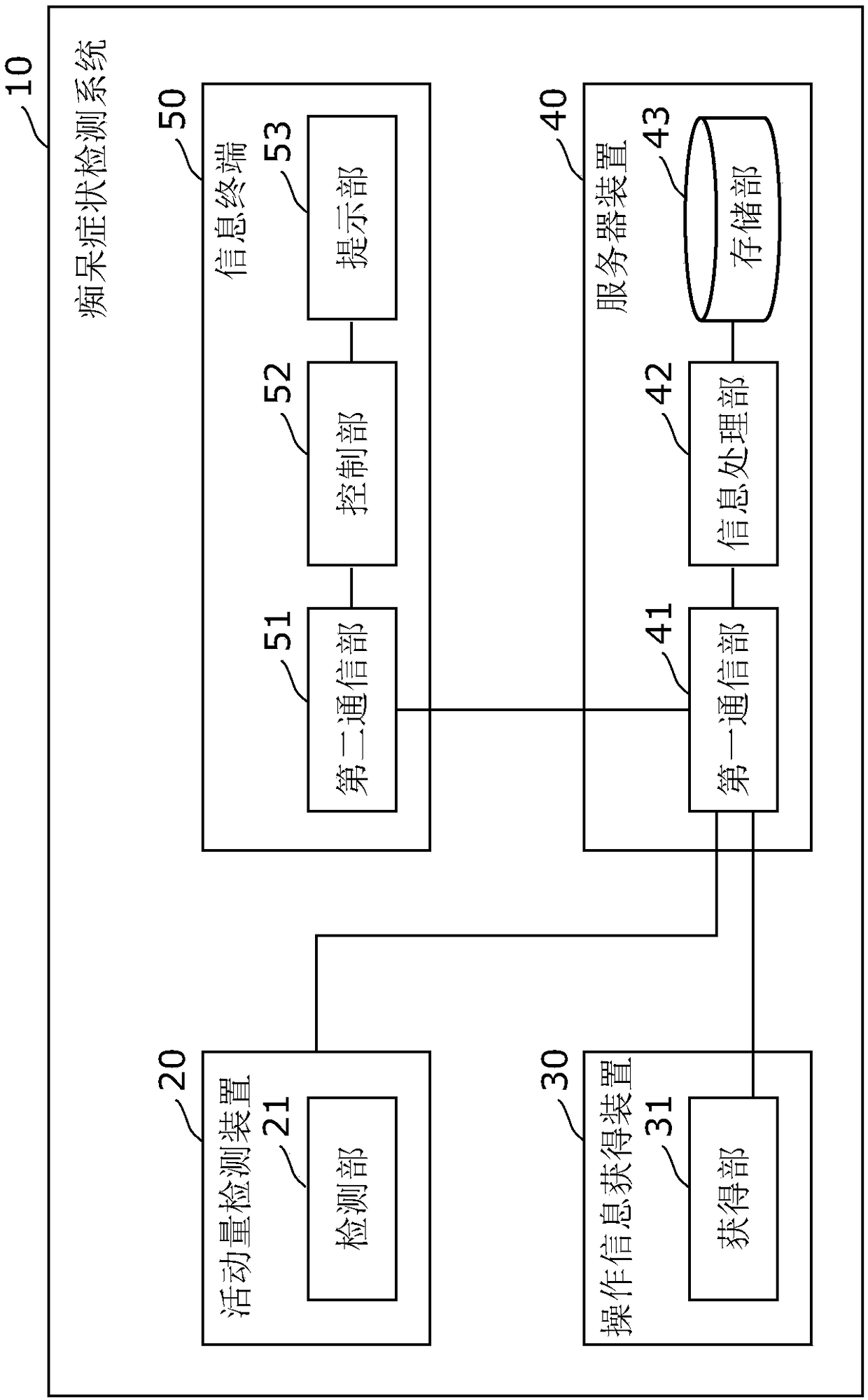 Cognitive symptom detection system and program