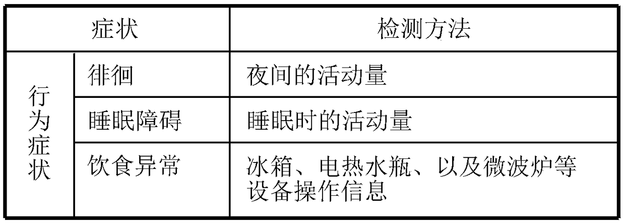 Cognitive symptom detection system and program