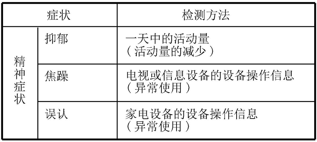 Cognitive symptom detection system and program