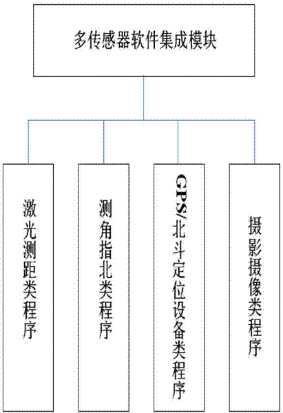 Multi-sensor multi-communication method based on EGIS (Environment Geographic Information System)