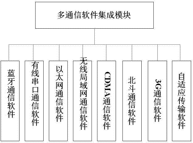 Multi-sensor multi-communication method based on EGIS (Environment Geographic Information System)