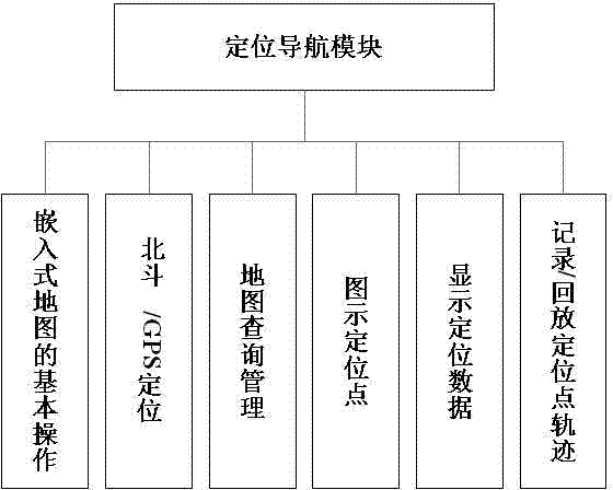 Multi-sensor multi-communication method based on EGIS (Environment Geographic Information System)