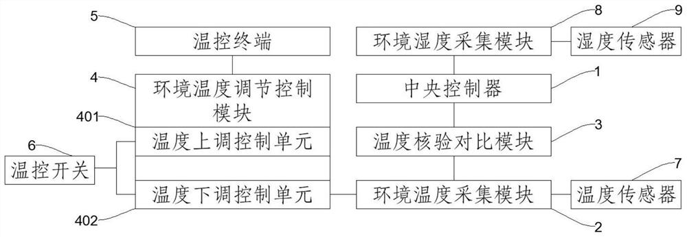 Room temperature automatic adjustment and control system