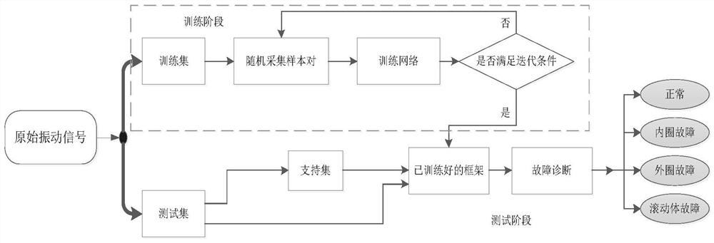 Motor bearing fault diagnosis method based on single sample learning