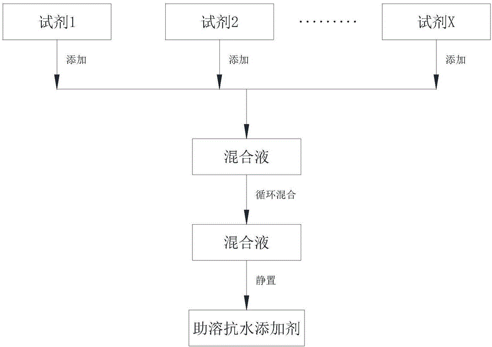 Navigation alcohol fuel dissolving-assisting water-resistant additive and preparation method thereof