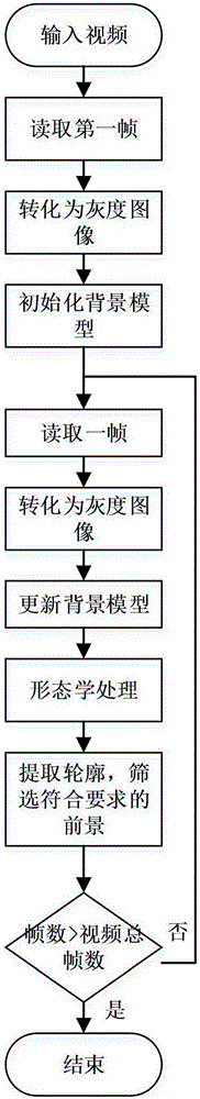 Foreground detection method based on background model and frame difference