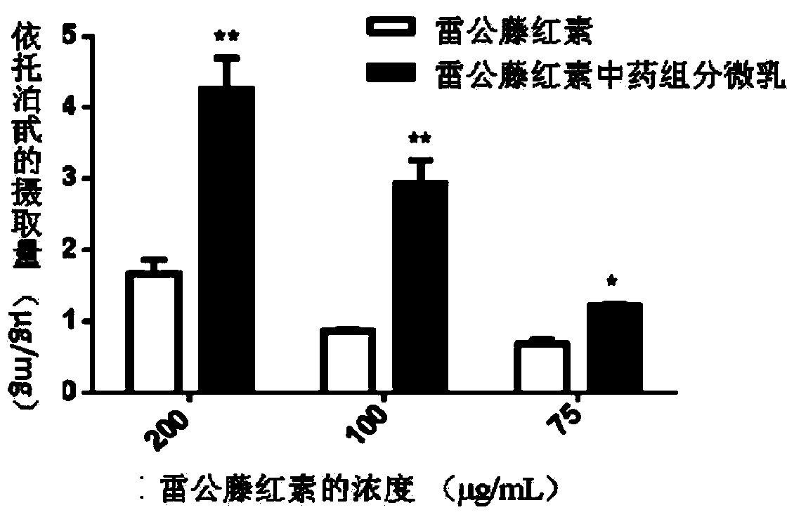 Traditional Chinese medicine component micro emulsion nano delivery system as well as preparation method and application thereof in preparing pharmaceutical preparation