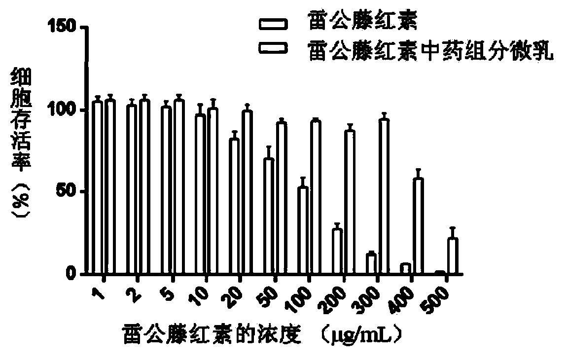 Traditional Chinese medicine component micro emulsion nano delivery system as well as preparation method and application thereof in preparing pharmaceutical preparation